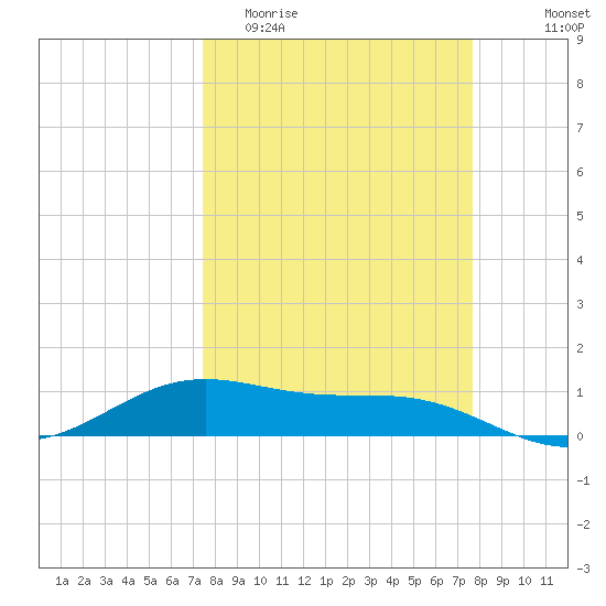 Queen Isabella Causeway tide chart for Friday, March 24, 2023