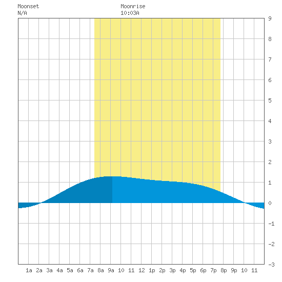 Queen Isabella Causeway tide chart for Saturday, March 25, 2023