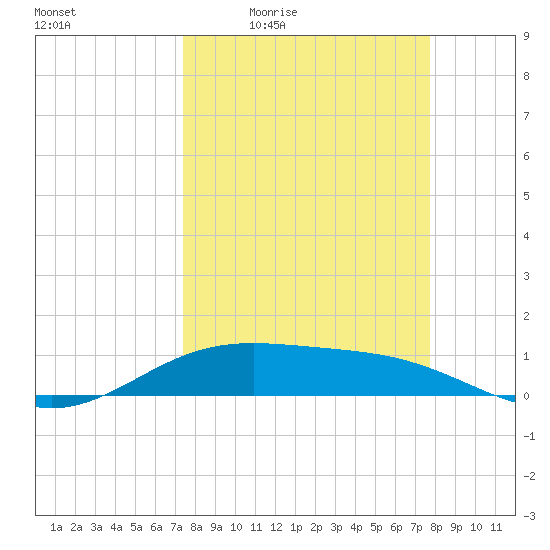 Queen Isabella Causeway tide chart for Sunday, March 26, 2023