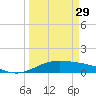 Queen Isabella Causeway tide chart for Wednesday, March 29, 2023