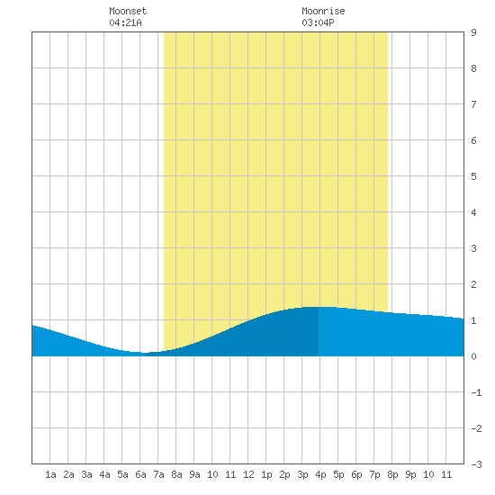 Queen Isabella Causeway tide chart for Friday, March 31, 2023