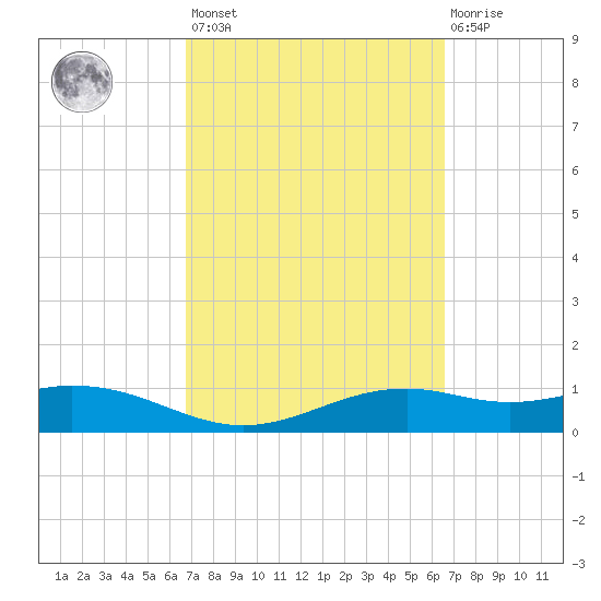 Queen Isabella Causeway tide chart for Tuesday, March 7, 2023