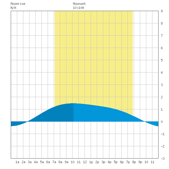 Queen Isabella Causeway tide chart for Monday, April 10, 2023