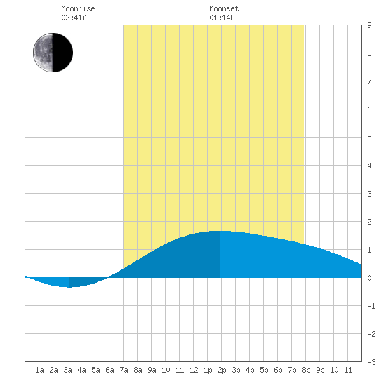 Queen Isabella Causeway tide chart for Thursday, April 13, 2023