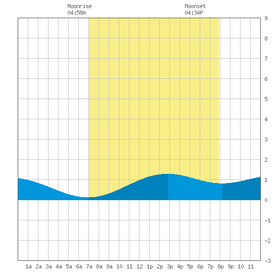 Queen Isabella Causeway tide chart for Sunday, April 16, 2023