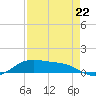 Queen Isabella Causeway tide chart for Saturday, April 22, 2023