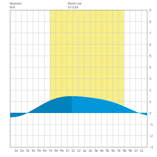 Queen Isabella Causeway tide chart for Monday, April 24, 2023