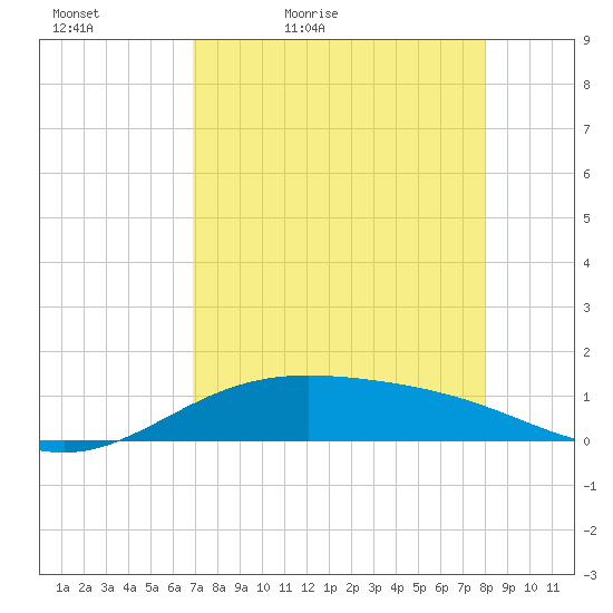 Queen Isabella Causeway tide chart for Tuesday, April 25, 2023