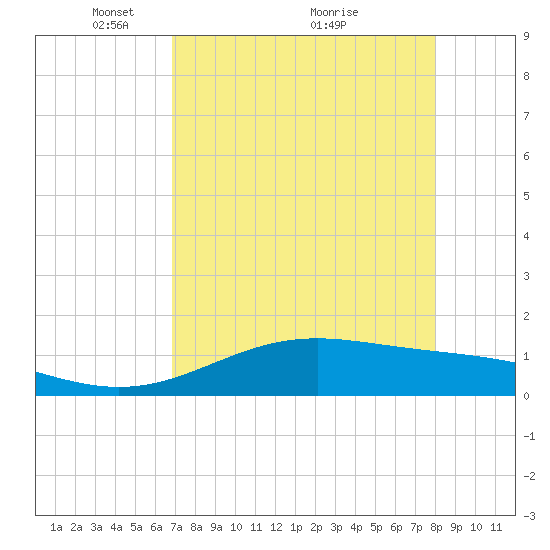 Queen Isabella Causeway tide chart for Friday, April 28, 2023