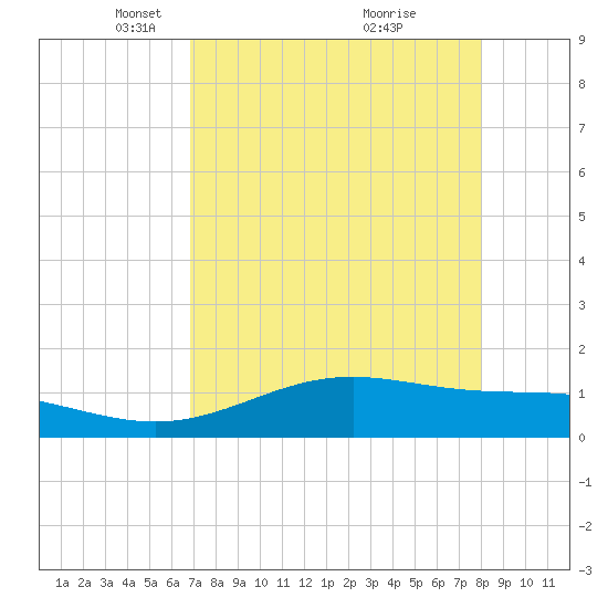 Queen Isabella Causeway tide chart for Saturday, April 29, 2023