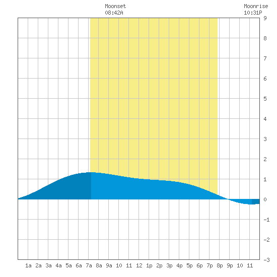 Queen Isabella Causeway tide chart for Saturday, April 8, 2023