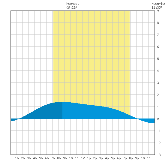 Queen Isabella Causeway tide chart for Sunday, April 9, 2023