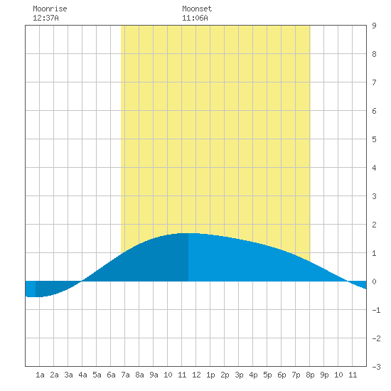 Queen Isabella Causeway tide chart for Wednesday, May 10, 2023