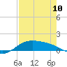 Queen Isabella Causeway tide chart for Wednesday, May 10, 2023