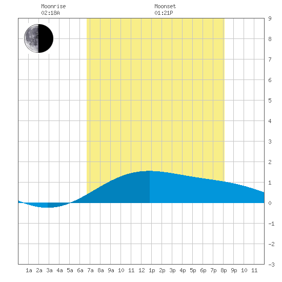 Queen Isabella Causeway tide chart for Friday, May 12, 2023