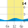 Queen Isabella Causeway tide chart for Sunday, May 14, 2023