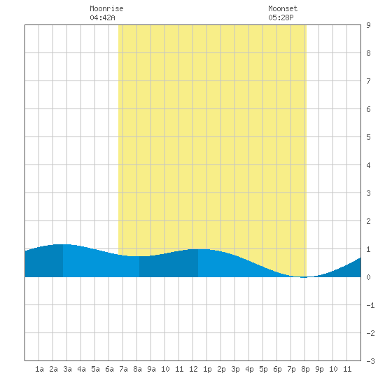 Queen Isabella Causeway tide chart for Tuesday, May 16, 2023