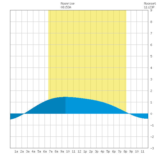 Queen Isabella Causeway tide chart for Monday, May 22, 2023