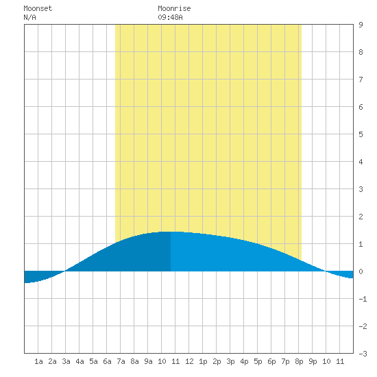 Queen Isabella Causeway tide chart for Tuesday, May 23, 2023