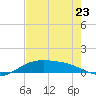 Queen Isabella Causeway tide chart for Tuesday, May 23, 2023