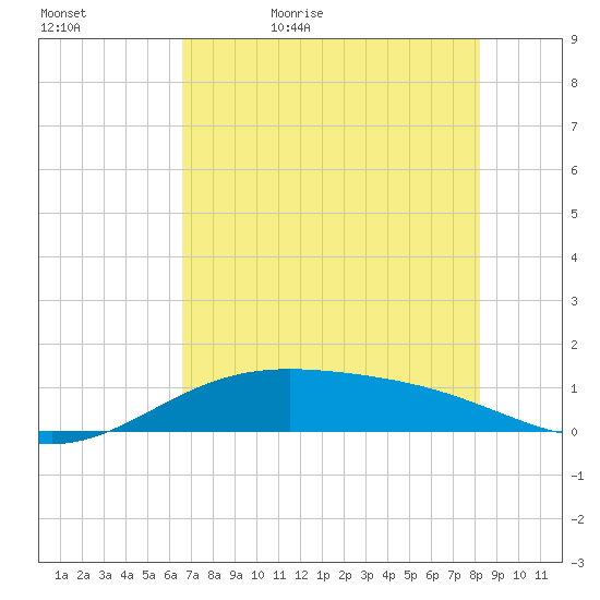 Queen Isabella Causeway tide chart for Wednesday, May 24, 2023