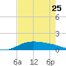 Queen Isabella Causeway tide chart for Thursday, May 25, 2023