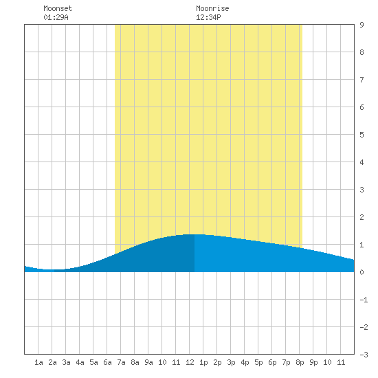 Queen Isabella Causeway tide chart for Friday, May 26, 2023