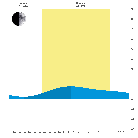 Queen Isabella Causeway tide chart for Saturday, May 27, 2023