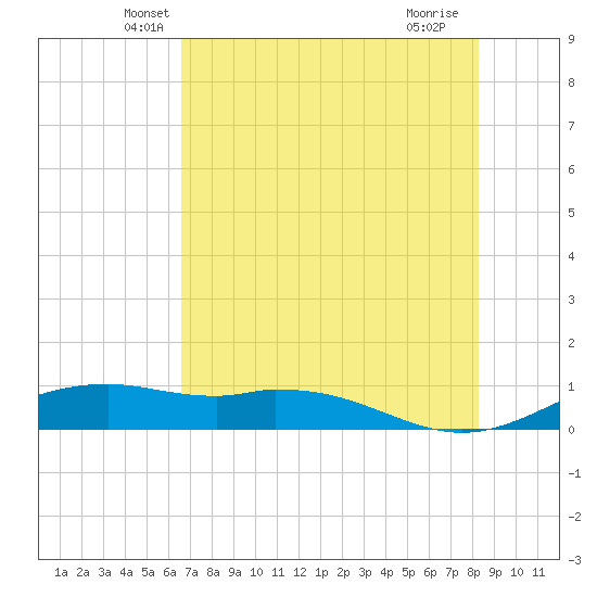 Queen Isabella Causeway tide chart for Wednesday, May 31, 2023