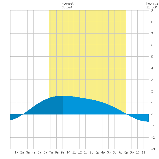 Queen Isabella Causeway tide chart for Monday, May 8, 2023