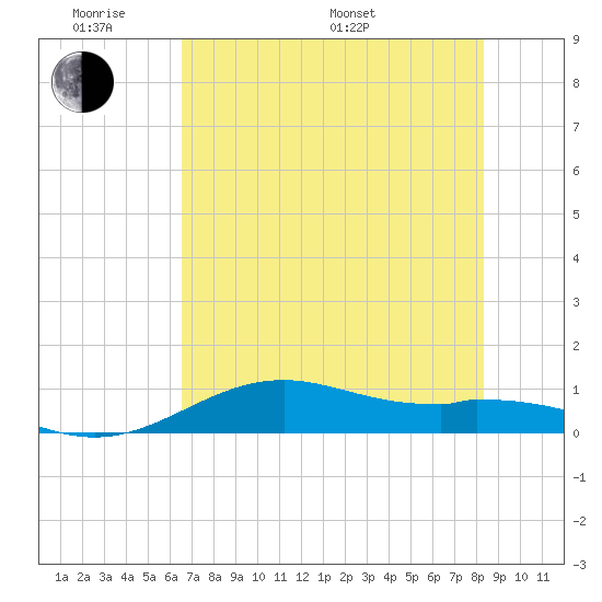 Queen Isabella Causeway tide chart for Saturday, June 10, 2023