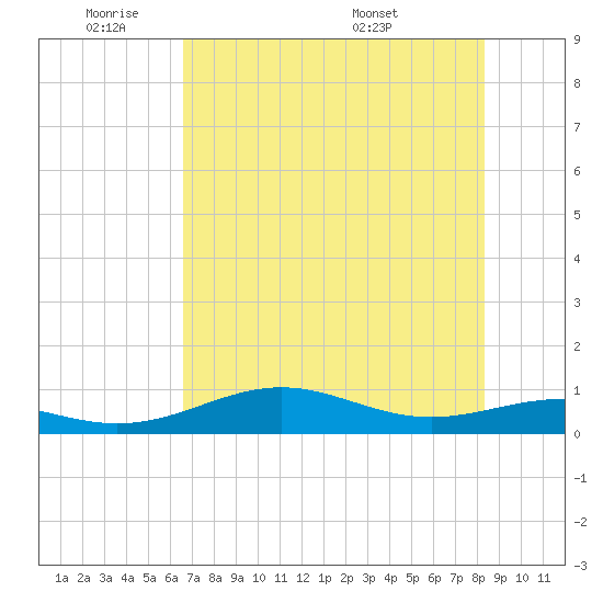 Queen Isabella Causeway tide chart for Sunday, June 11, 2023