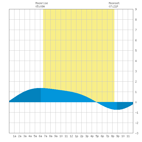 Queen Isabella Causeway tide chart for Friday, June 16, 2023