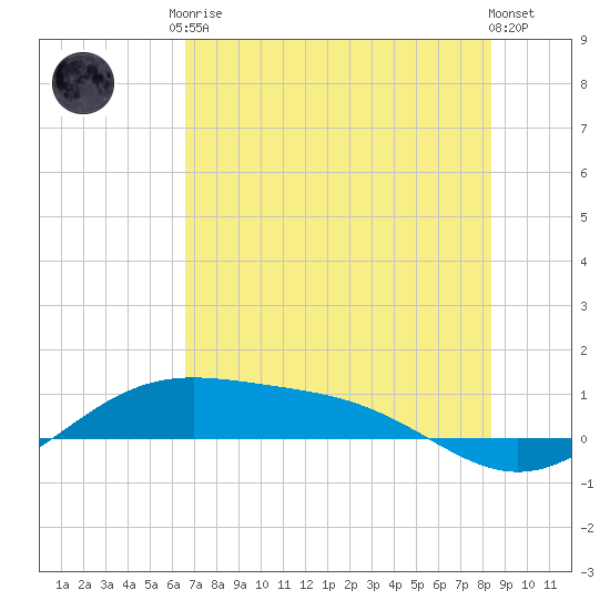 Queen Isabella Causeway tide chart for Saturday, June 17, 2023
