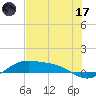 Queen Isabella Causeway tide chart for Saturday, June 17, 2023