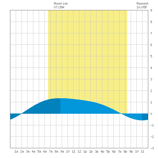 Queen Isabella Causeway tide chart for Monday, June 19, 2023