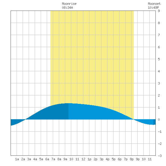 Queen Isabella Causeway tide chart for Tuesday, June 20, 2023