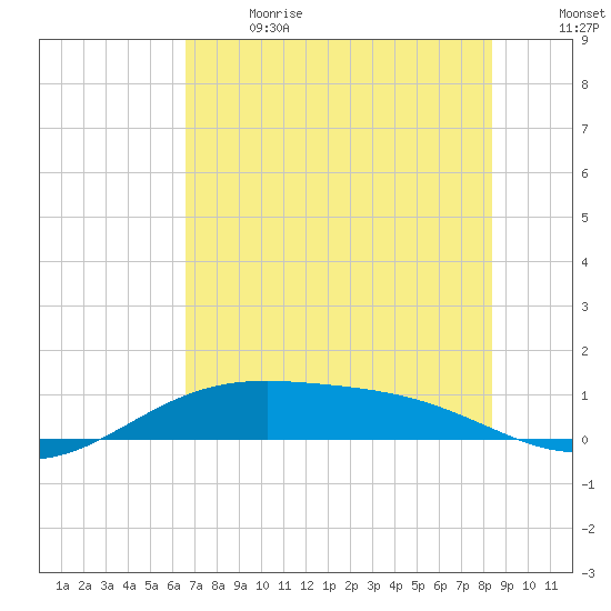 Queen Isabella Causeway tide chart for Wednesday, June 21, 2023