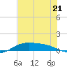 Queen Isabella Causeway tide chart for Wednesday, June 21, 2023
