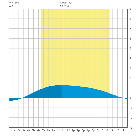 Queen Isabella Causeway tide chart for Thursday, June 22, 2023