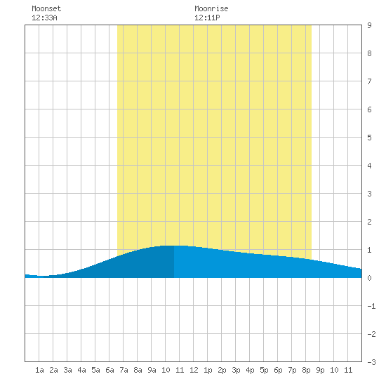Queen Isabella Causeway tide chart for Saturday, June 24, 2023