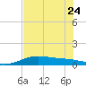Queen Isabella Causeway tide chart for Saturday, June 24, 2023