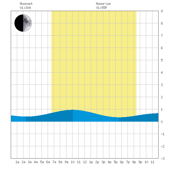 Queen Isabella Causeway tide chart for Monday, June 26, 2023