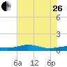 Queen Isabella Causeway tide chart for Monday, June 26, 2023