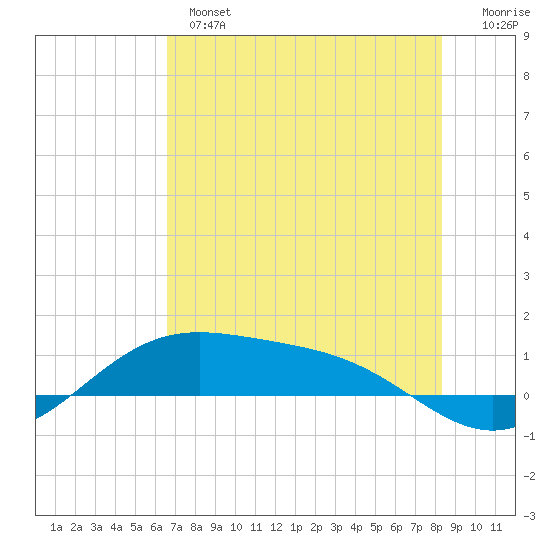 Queen Isabella Causeway tide chart for Monday, June 5, 2023