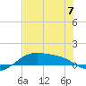 Queen Isabella Causeway tide chart for Wednesday, June 7, 2023