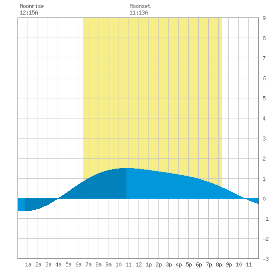 Queen Isabella Causeway tide chart for Thursday, June 8, 2023
