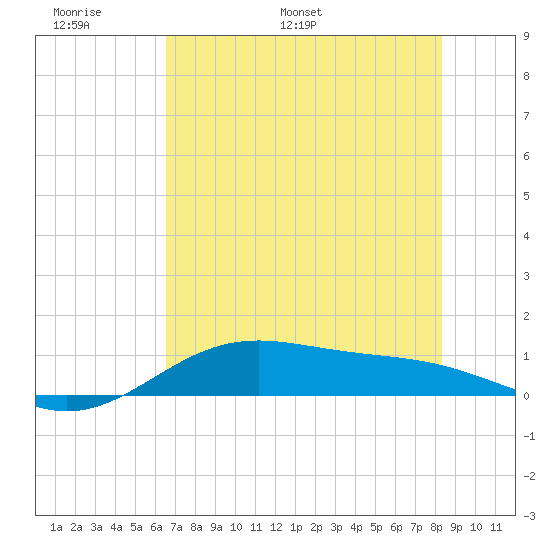Queen Isabella Causeway tide chart for Friday, June 9, 2023