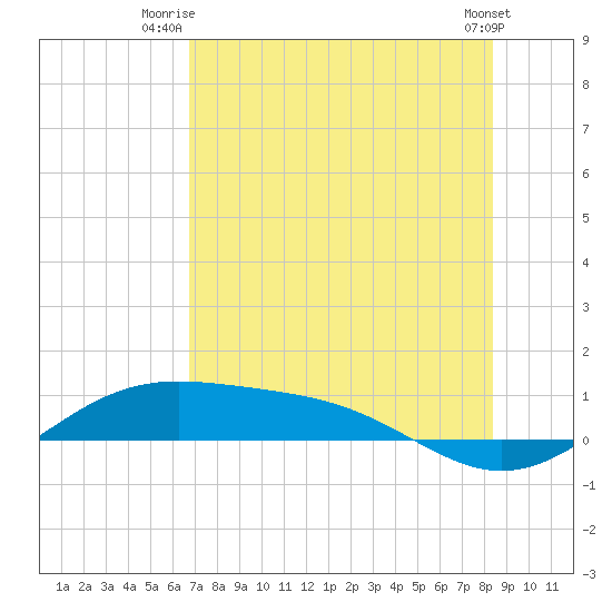 Queen Isabella Causeway tide chart for Saturday, July 15, 2023