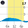 Queen Isabella Causeway tide chart for Monday, July 17, 2023